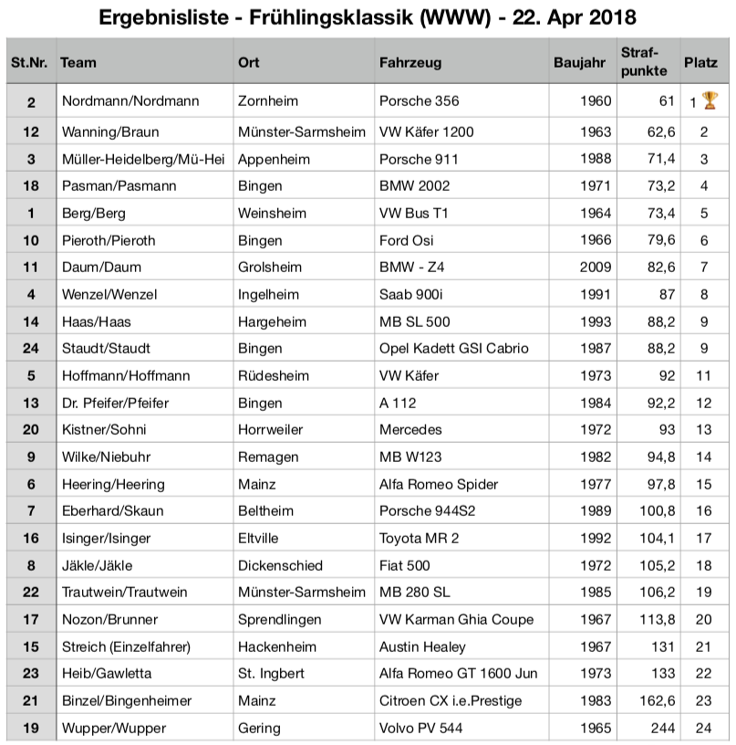 Ergebnisliste Frühlingsklassik 2018 (Weck Worscht und Woi)