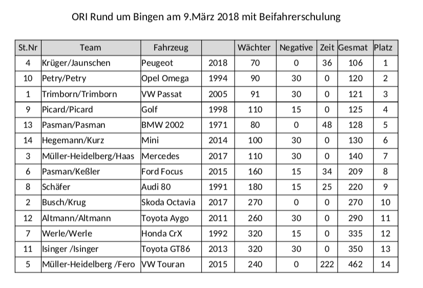 Ergebnisse der ORI am 09.03.2019 MSC Bingen