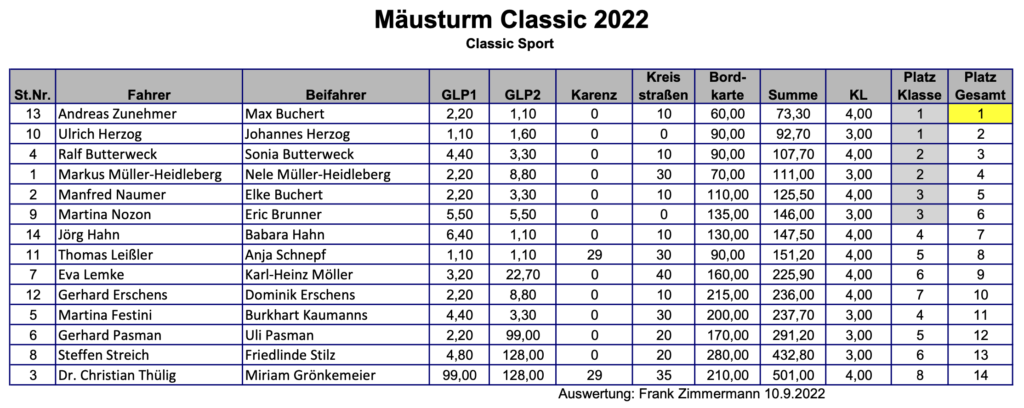 Ergebnisse MSC-Bingen Maeuseturm Classic