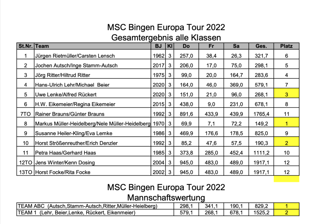 EuropaTour 2022 Ergebnisse