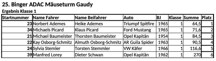 25. Binger ADAC Mäuseturm Gaudy - Klasse 1