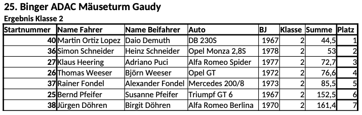 25. Binger ADAC Mäuseturm Gaudy - Klasse 2