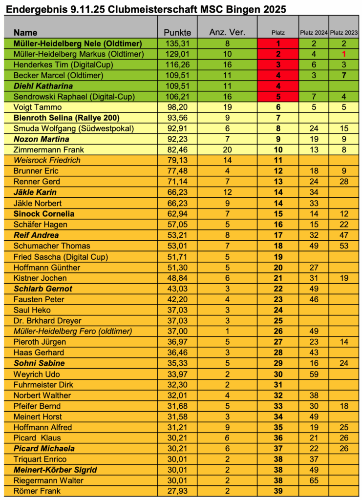 Clubmeisterschaft MSC Bingen e.V. im ADAC 2025 - Endergebnis