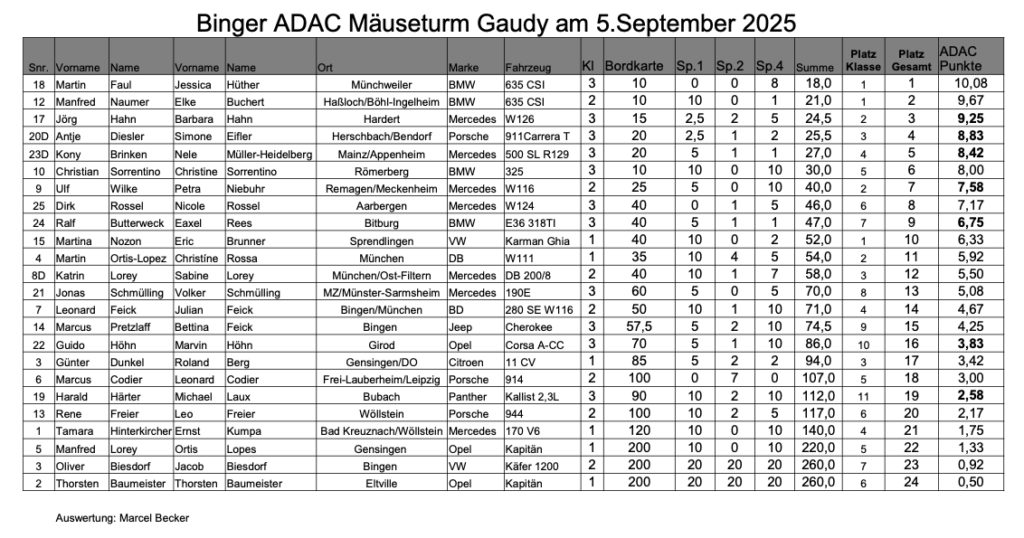 Ergebnisse Binger ADAC Mäuseturm Gaudy am 5.September 2025