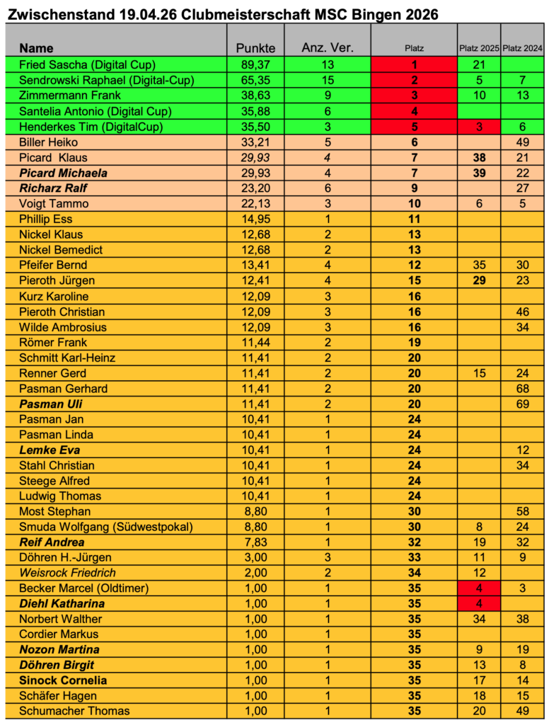 Clubmeisterschaft MSC Bingen e.V. im ADAC 2026 - Zwischenstand